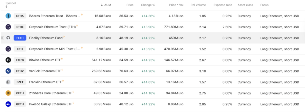 فهرست ETFهای اسپات اتریوم در ایالات متحده - منبع: TradingView